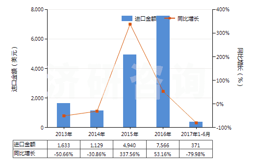 2013-2017年6月中國(guó)地塞米松(HS29372210)進(jìn)口總額及增速統(tǒng)計(jì)